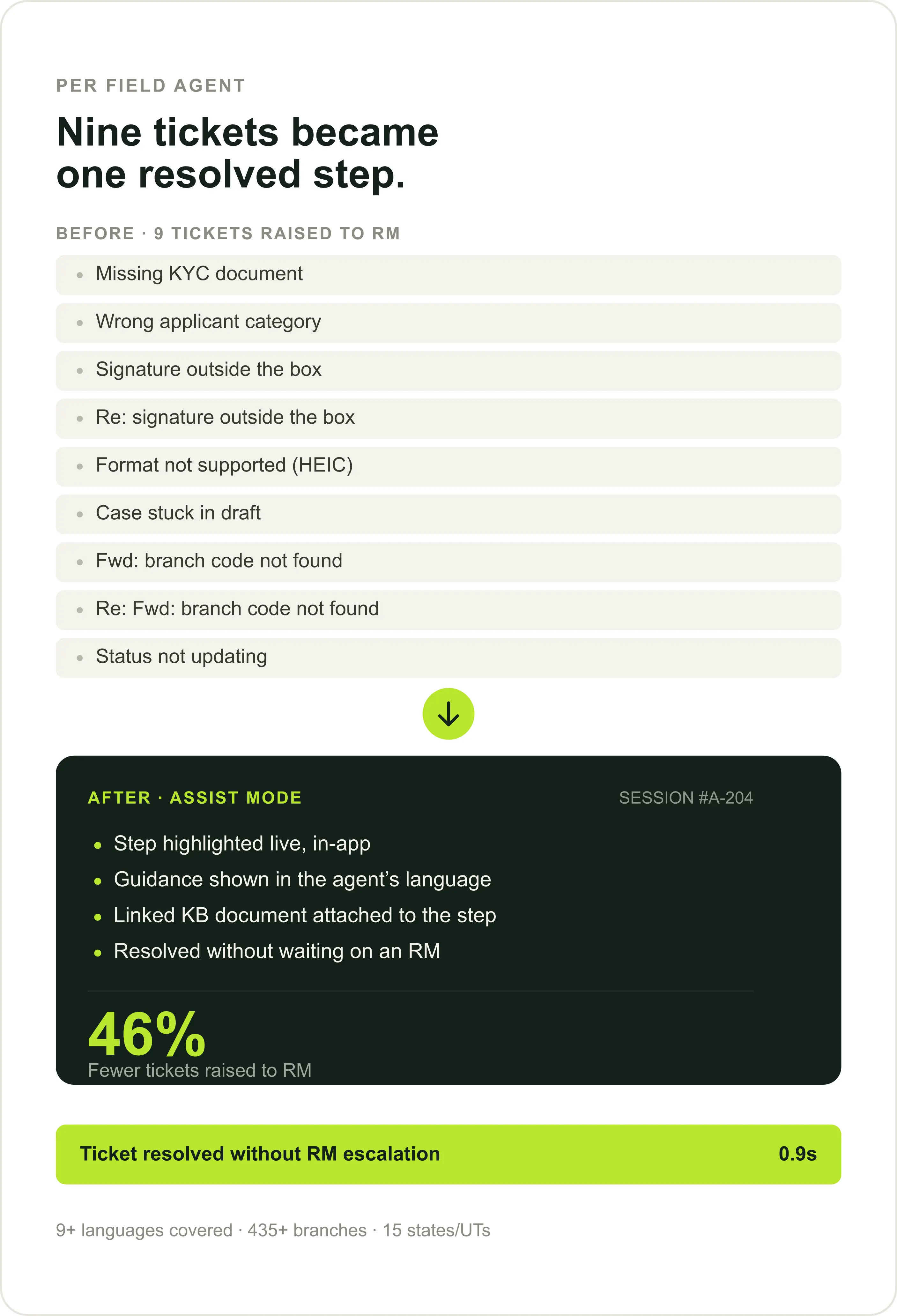 Fewer tickets, faster onboarding, in weeks