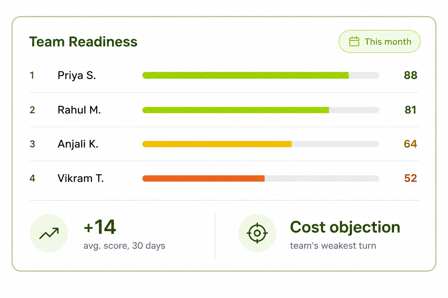 Managers see readiness at a glance